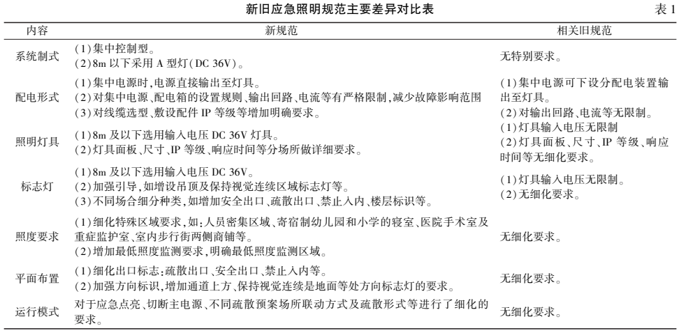 【IBE】刘丽萍：地铁车站设计如何合理执行《消防应急照明及疏散指示系统技术标准》(图1)